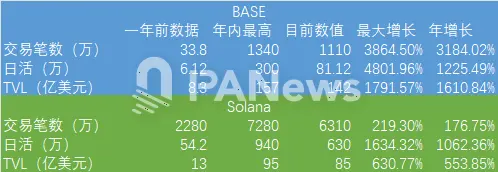 Base 遭口水战背后：近 3 个月资金净流入超25亿美元，TVL 超 142 亿美元反超 Solana